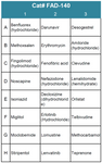 FDA-Approved Drug Screening Library 40 (Cat# FAD-140)